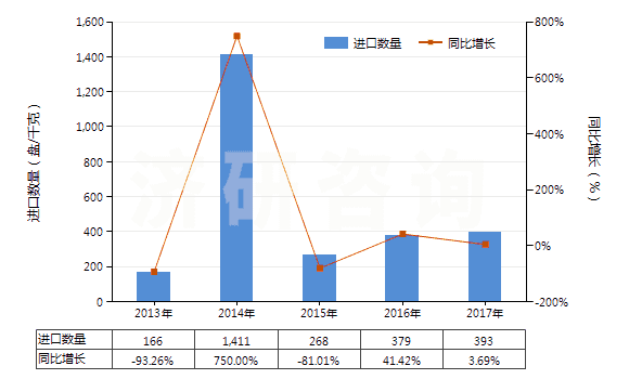 2013-2017年中國(guó)其他磁性媒體(HS85232990)進(jìn)口量及增速統(tǒng)計(jì)
